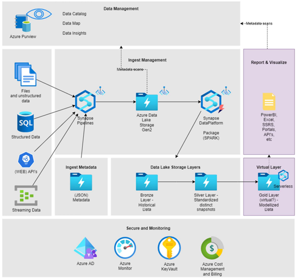 Data Energy Cloud Framework In Azure